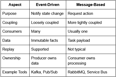 Table comparing event-driven and message-based architecture across purpose, coupling, consumers, data, replay, ownership, and example tools