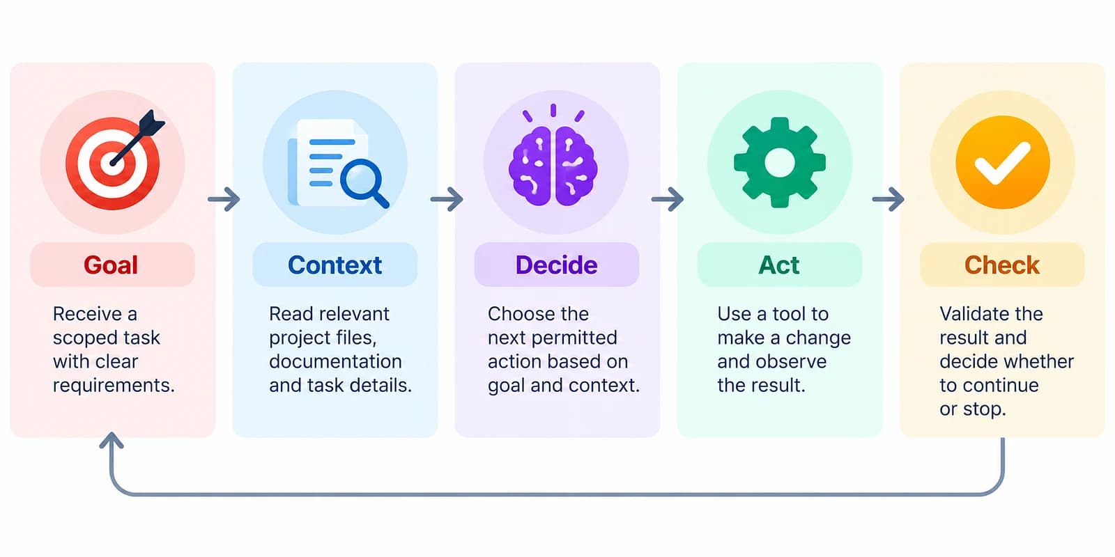 The agent execution loop: goal, context, decide, act, and check