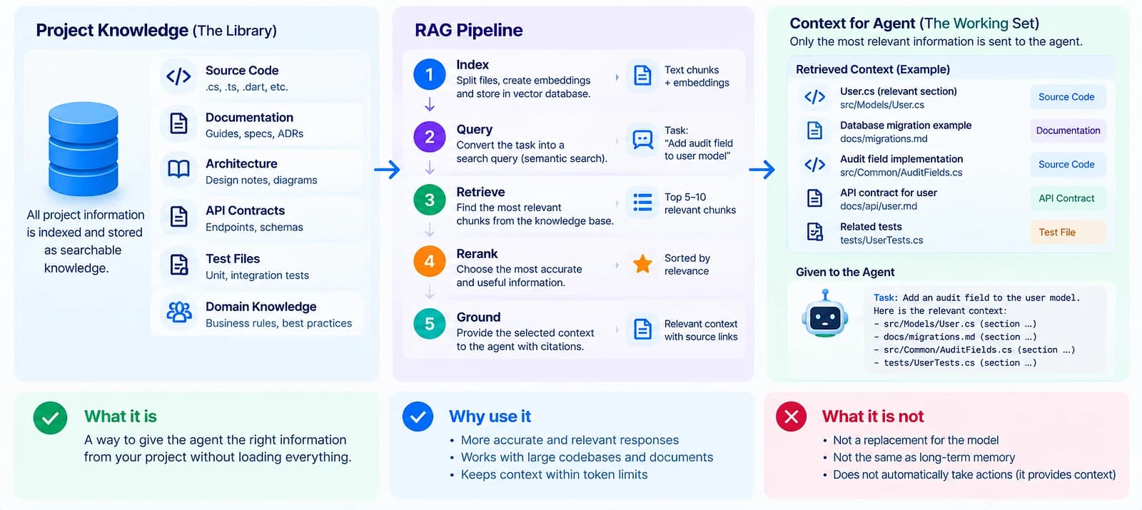 Retrieving and preparing relevant repository context for an AI agent using RAG