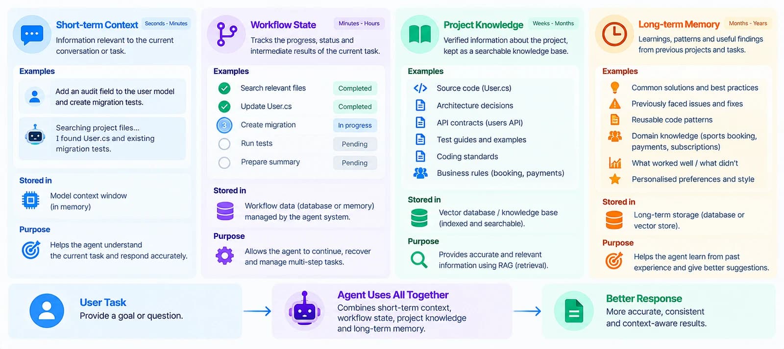 Short-term context, workflow state, project knowledge, and curated long-term memory
