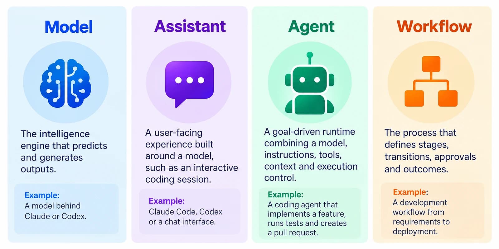 The distinct responsibilities of a model, an assistant, an agent, and a workflow