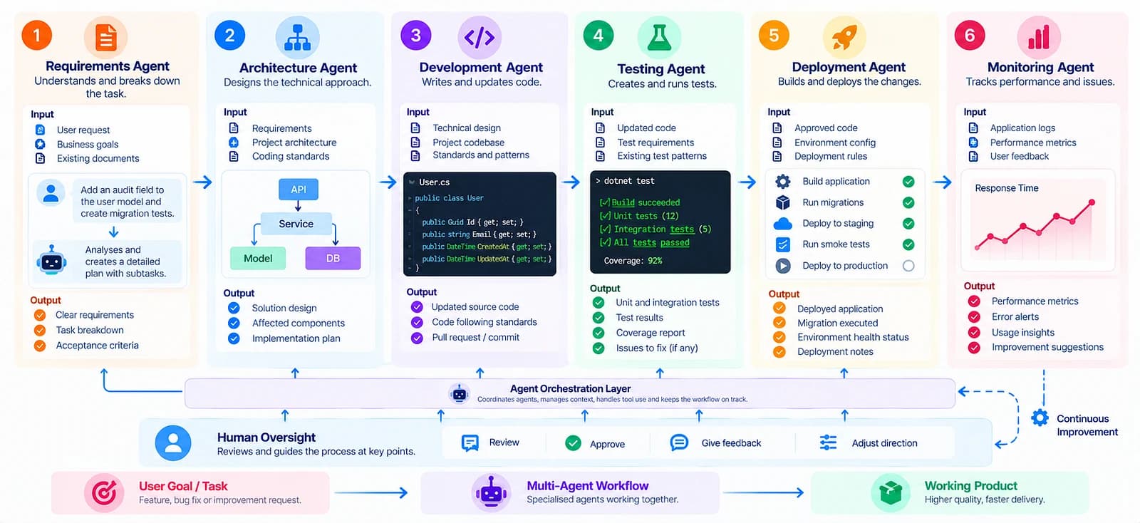 Specialised engineering agents coordinating scoped tasks through an orchestrator