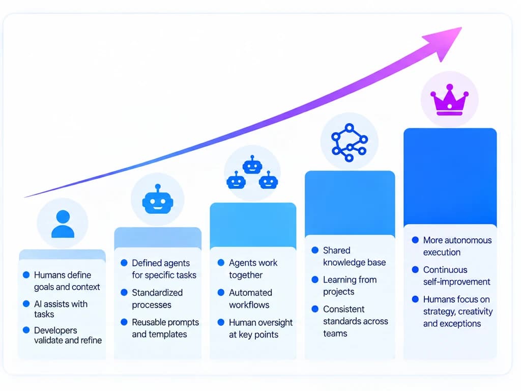 A staged path from supervised AI tasks to evaluated, reliable autonomy
