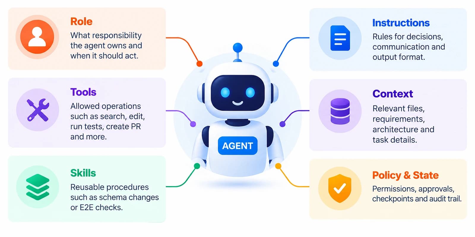 Production agent components including instructions, role boundaries, tools, context, skills, and state