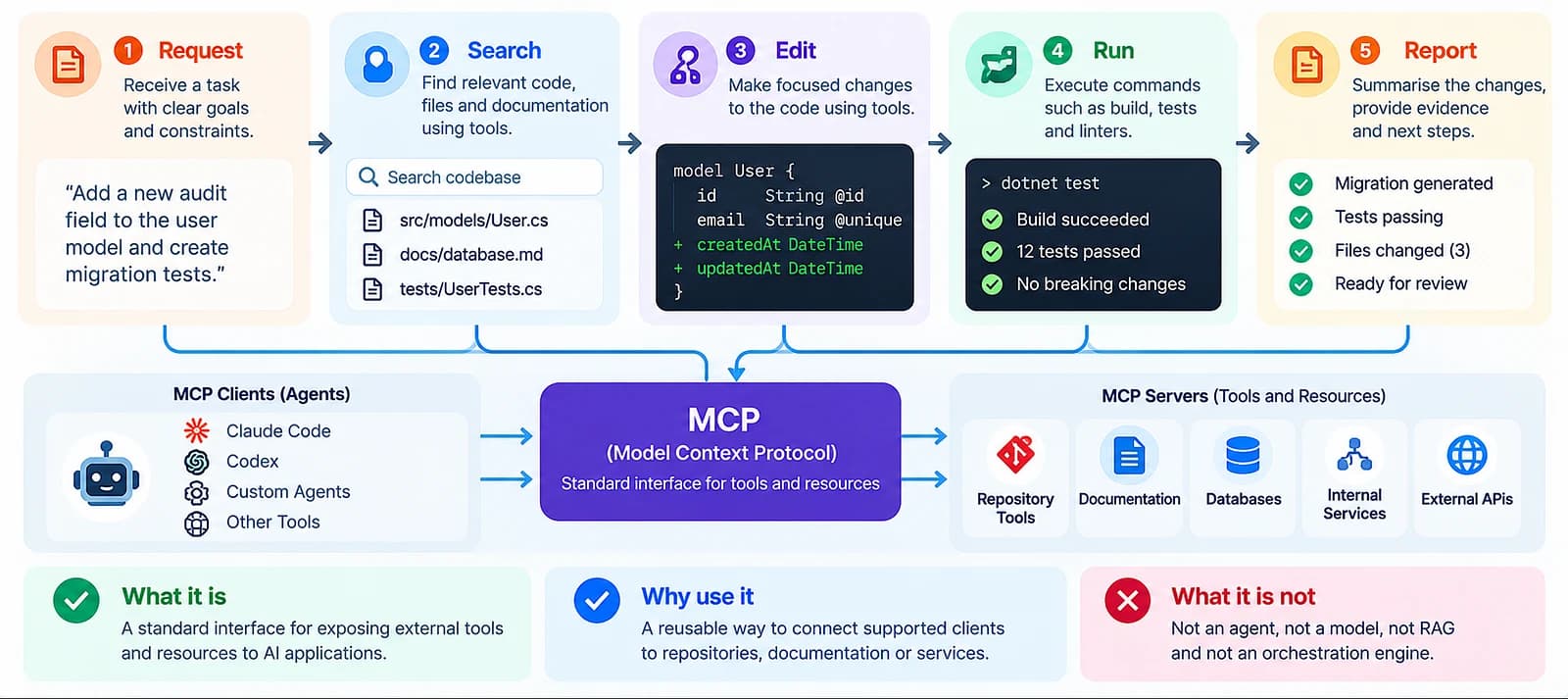 An AI coding agent connecting to approved tools and resources through Model Context Protocol